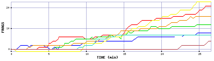 Frag Graph