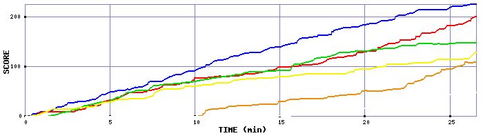 Score Graph