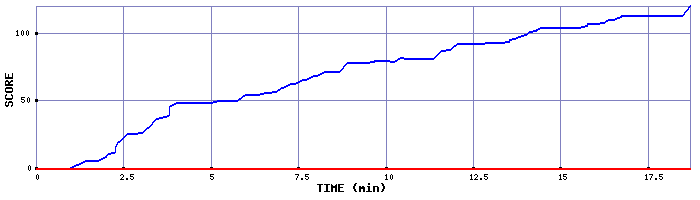 Score Graph