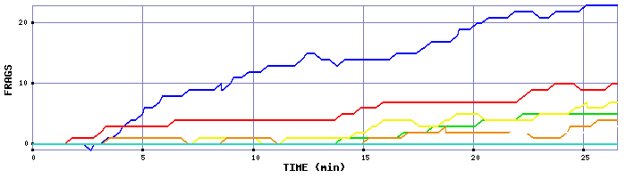 Frag Graph