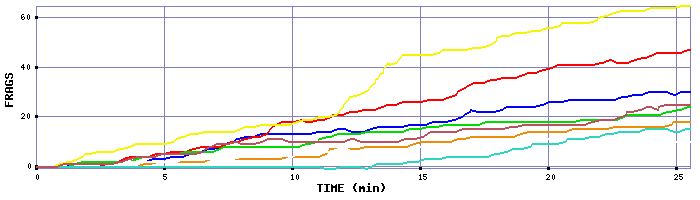 Frag Graph