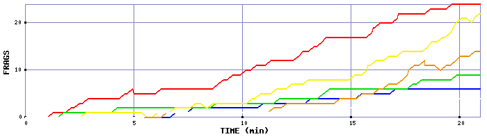 Frag Graph