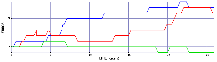 Frag Graph