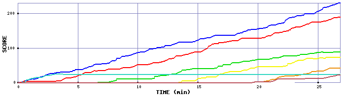 Score Graph