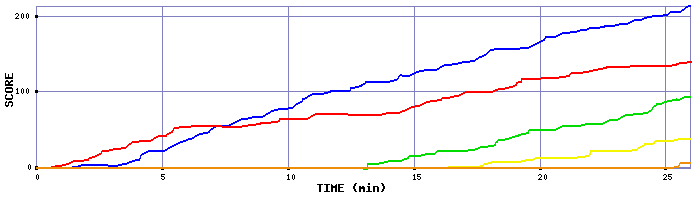 Score Graph