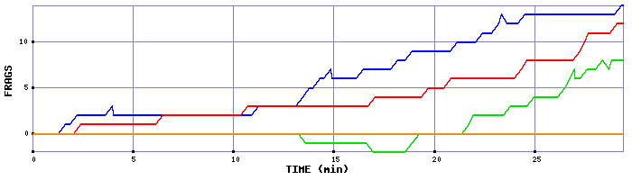 Frag Graph