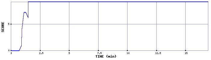 Score Graph