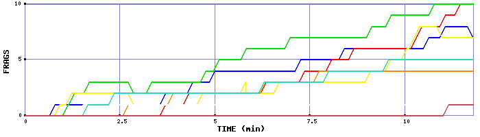Frag Graph