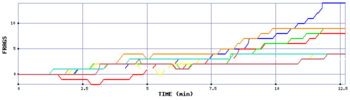 Frag Graph