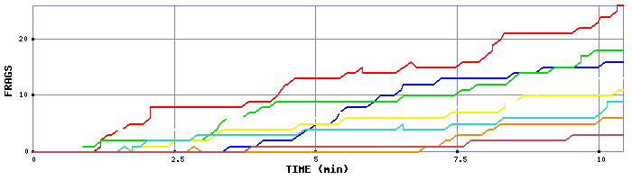 Frag Graph