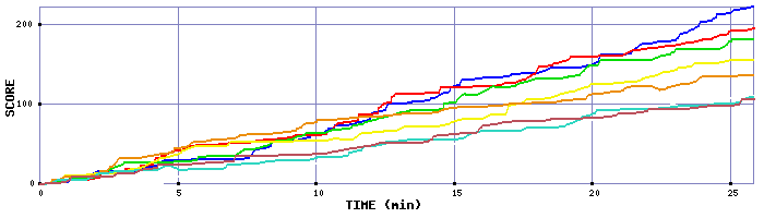 Score Graph