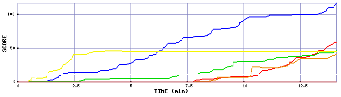 Score Graph