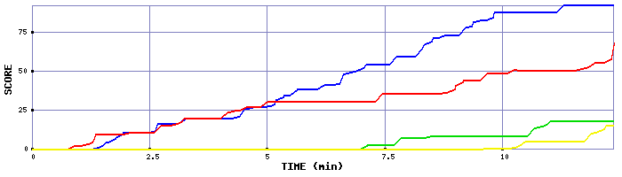 Score Graph