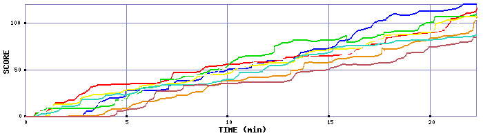 Score Graph