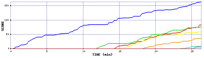 Score Graph