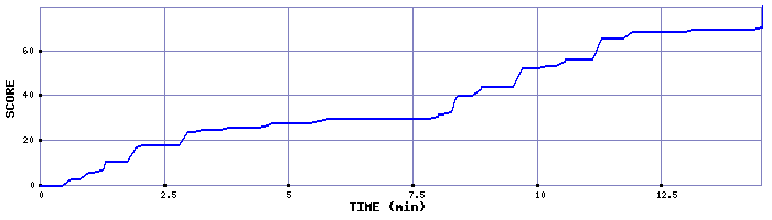 Score Graph