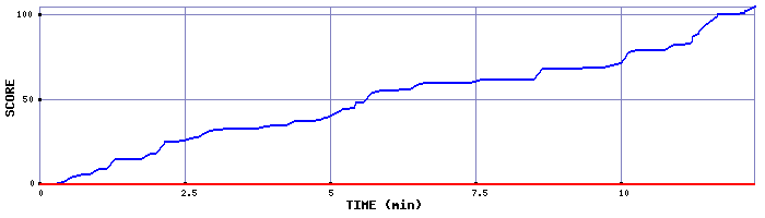 Score Graph
