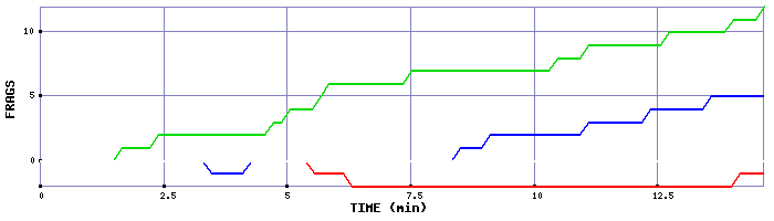 Frag Graph