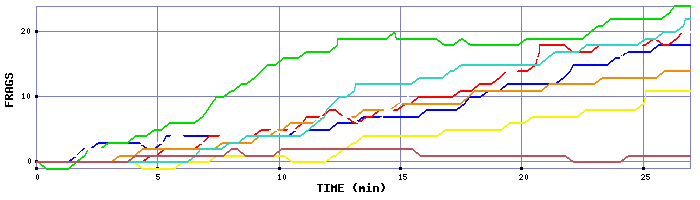 Frag Graph