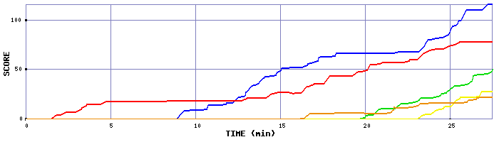 Score Graph