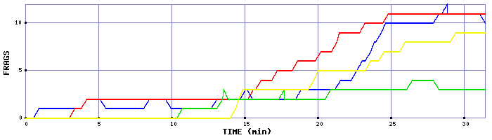 Frag Graph