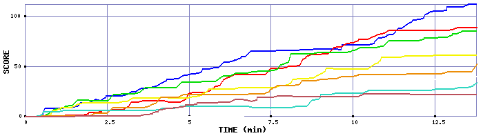 Score Graph