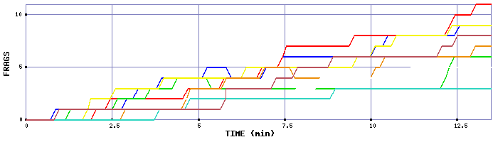 Frag Graph