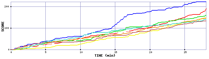 Score Graph