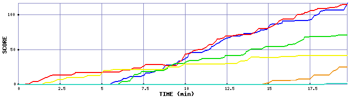 Score Graph
