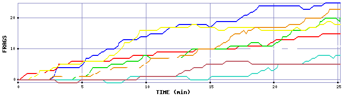 Frag Graph