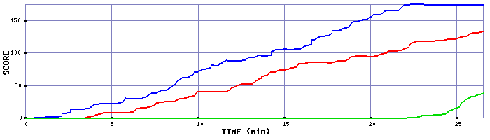 Score Graph