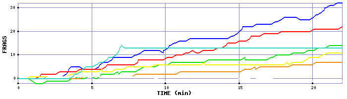Frag Graph