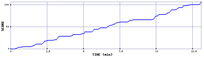Score Graph