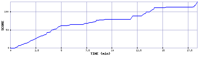 Score Graph