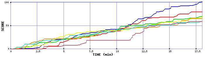Score Graph
