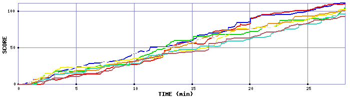 Score Graph
