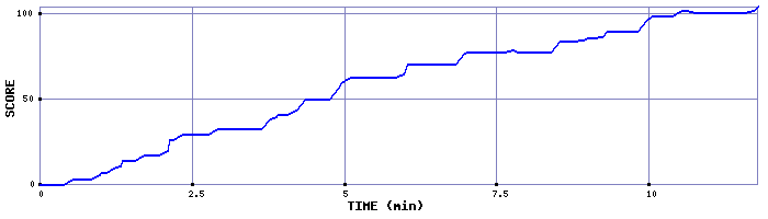 Score Graph