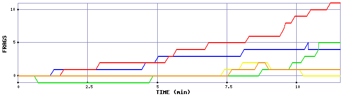 Frag Graph