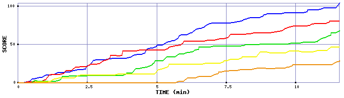 Score Graph