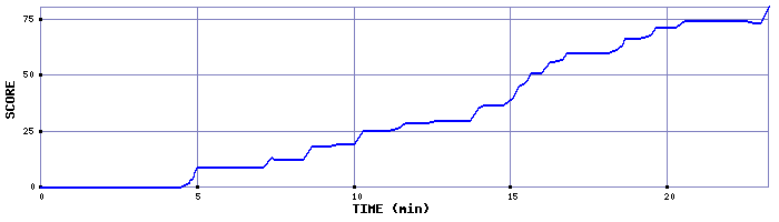 Score Graph