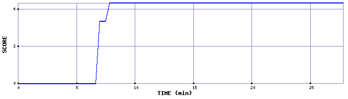 Score Graph