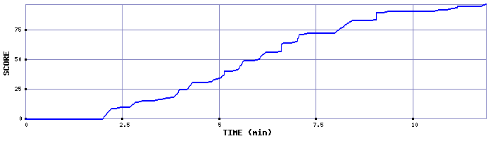 Score Graph