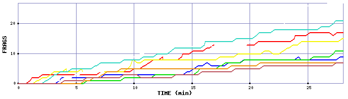 Frag Graph