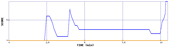 Score Graph