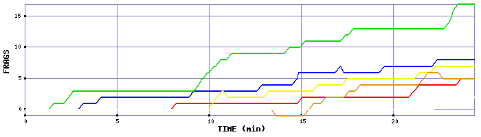 Frag Graph
