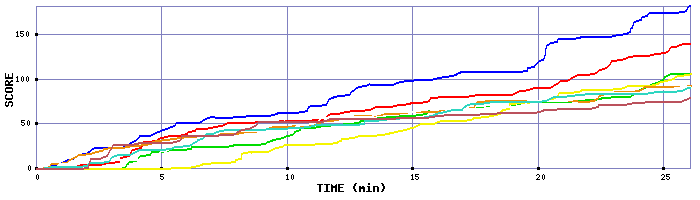 Score Graph