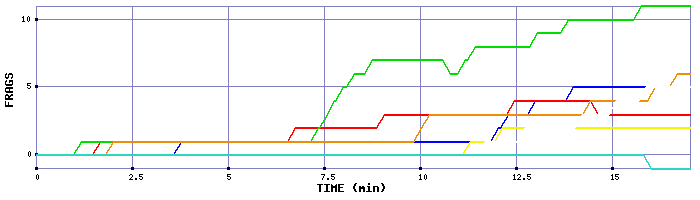 Frag Graph