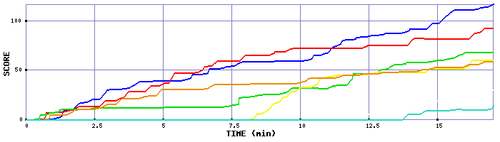 Score Graph