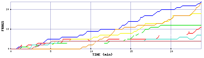 Frag Graph
