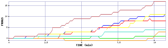 Frag Graph
